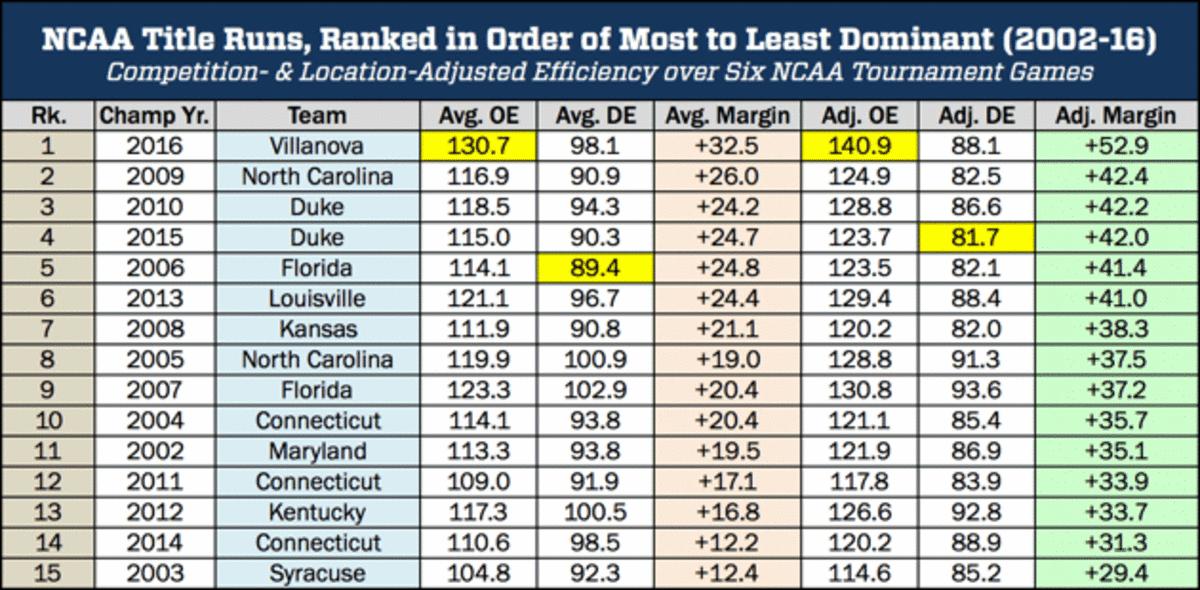 dominant-title-runs-chart-villanova.gif
